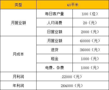四川開個零食店一年掙多少錢？