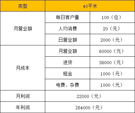 沒(méi)人注意的暴利行業(yè)：加盟休閑零食店，一年收入20萬(wàn)元是最為基礎(chǔ)的