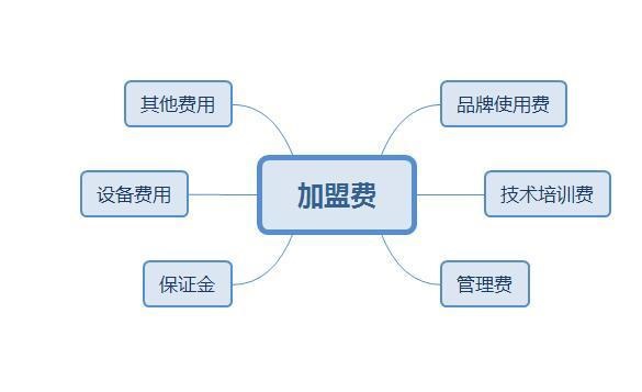 零食加盟店加盟費是每年給還是一次給，有期限嗎？