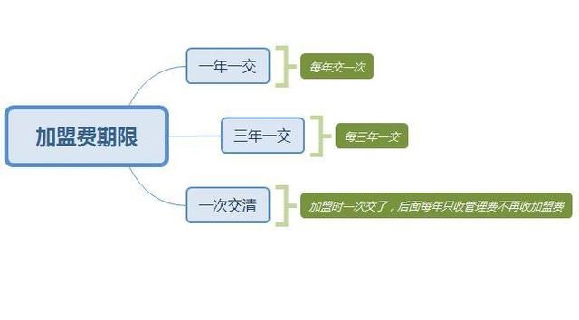 零食加盟店加盟費(fèi)是每年給還是一次給，有期限嗎？