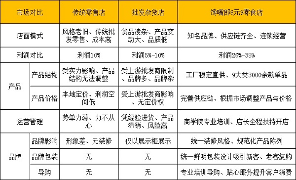 零食店加盟怎么樣？選哪家好？?